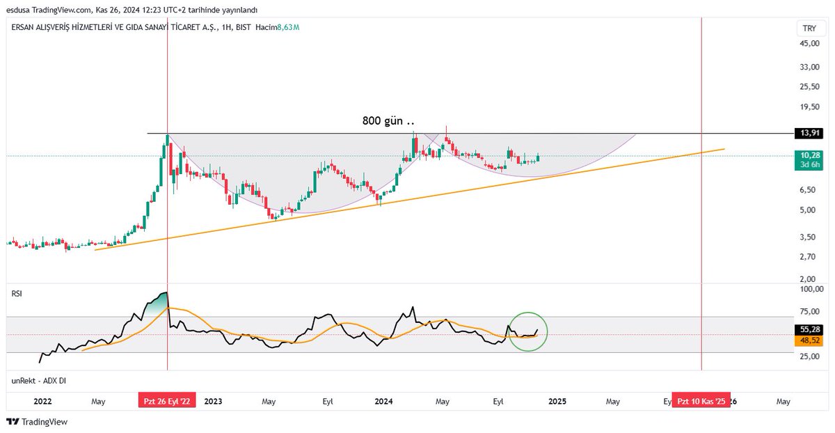 tam tamına 800 gün  gayet  ıyı bır surec  ıyı bır  formasyon.. 
#KIMMR