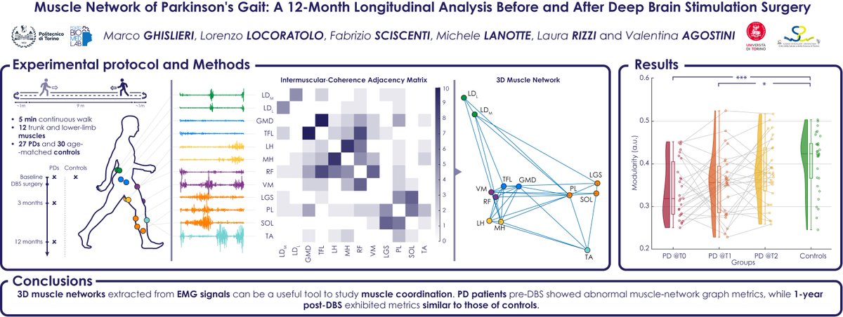 MarcoGhislieri's tweet photo. 🚨New #preprint alert!🚨
Check out our latest work exploring #MuscleNetworks in #PD patients after #DBS now available on @SSRN. Your feedback is welcome! @OAPoliTorino @detpolito

👉 Read it here: https://t.co/4CmmAG4MNB https://t.co/d6O6TRzacP