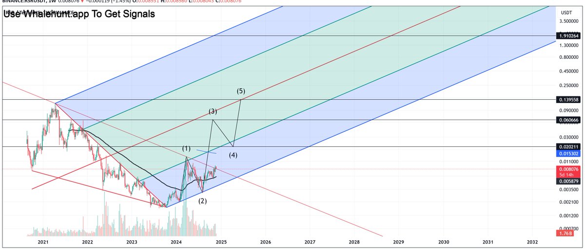 NatalDormer's tweet photo. #RSR rsr looking good for this bull run, top of the channel possible but would take profits along the way. Wave 3 its at 1.618 but could extended and if so will update . #RSRUSDT
Find More Tools On https://t.co/1g36cuqGhK, DM me to JOIN https://t.co/hCBefTz4vC