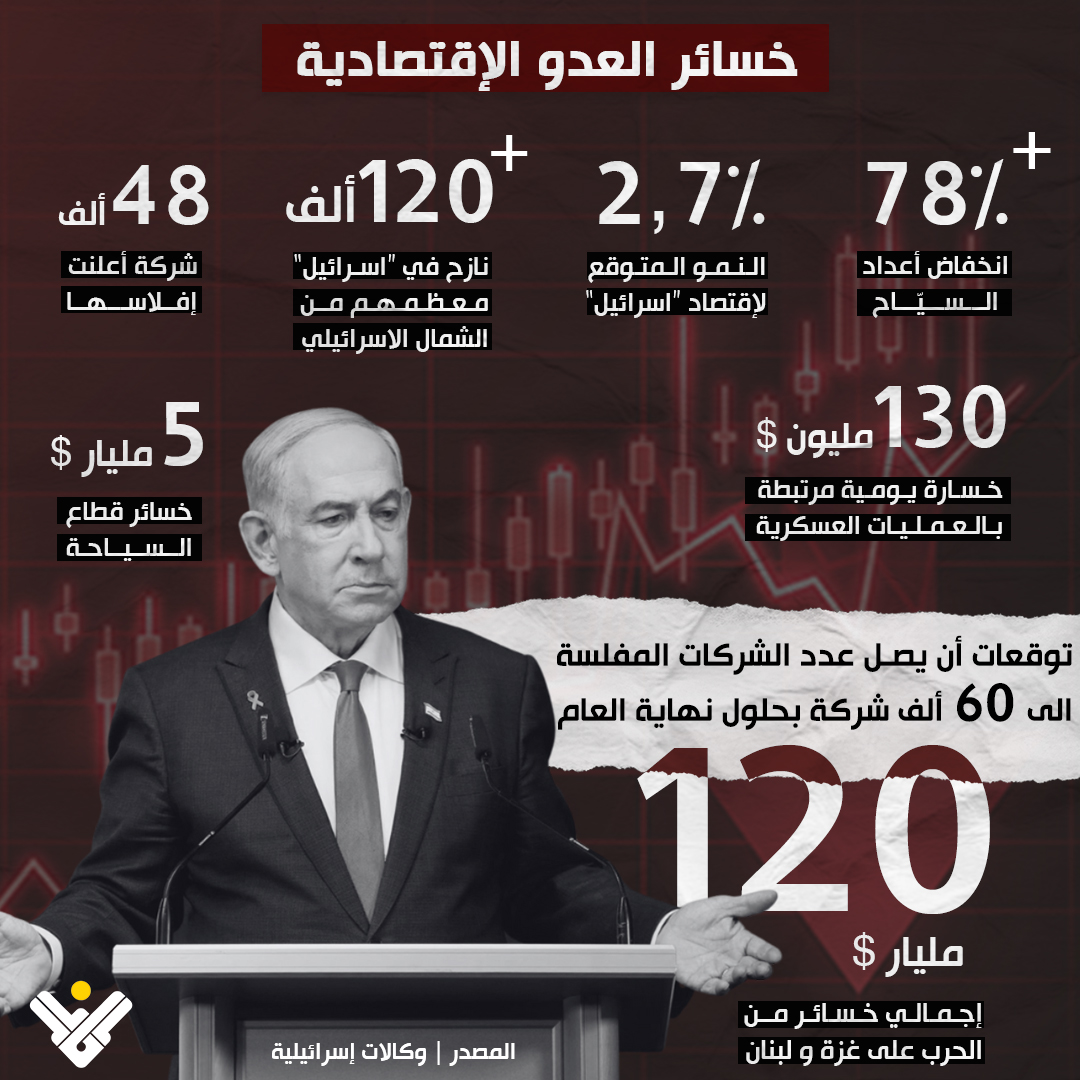 TVManar1's tweet photo. 📊 إنفوغراف | خسائر العدو الإقتصادية منذ بدء الحرب على #غزة و #لبنان https://t.co/uCnzGMzumz