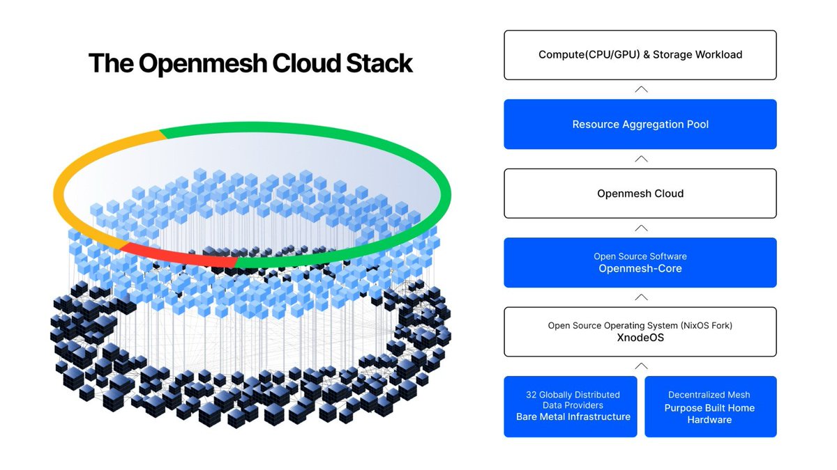 OpenmeshNetwork's tweet image. Introducing Openmesh Cloud: A fully decentralized computing platform aggregating global bare metal providers and home hardware into one seamless network. 
Open-source from the ground up, powered by XnodeOS. This is cloud computing reimagined. 

#DecentralizedCloud #Web3 #Openmesh…