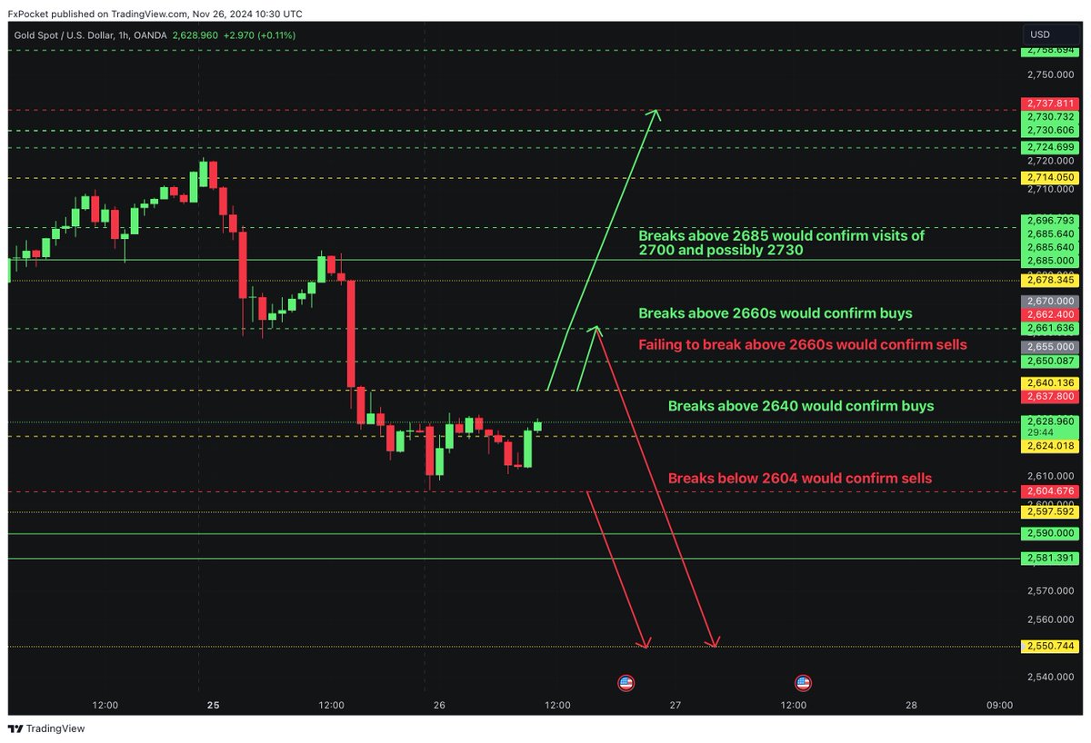 Here is our view and update on $XAUUSD. Potential opportunities and what to look out for.

Since our last analysis on #XAUUSD , it has followed the second scenario and dropped down to 2640 and now even lower. With this in mind, we now have again two possible scenarios. We are