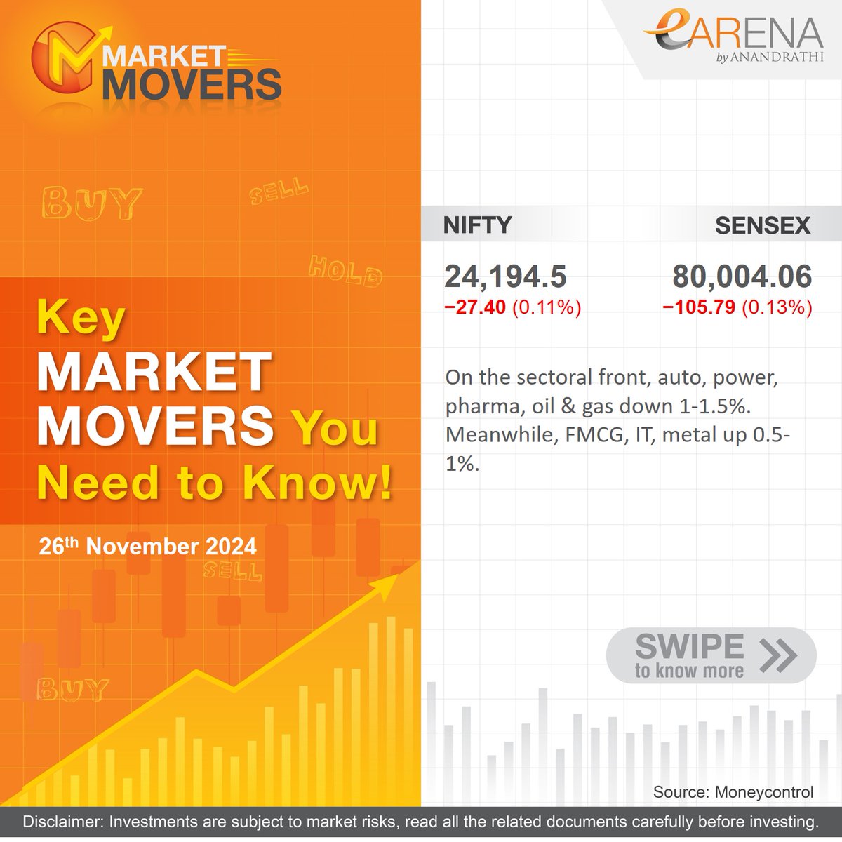 eARENAbyAR's tweet photo. Here are today's market movers that you may need to monitor closely🔍 

Disclaimer - https://t.co/XCjXdyzeL3

#MarketMovers #stockmarket #stockmarkettoday #stocks #stockmarketnews #stockmarketupdates #marketnews #marketupdates #topgainers #toplosers #eARENA #eARENAbyAnandRathi https://t.co/LBPs4l6Ydc