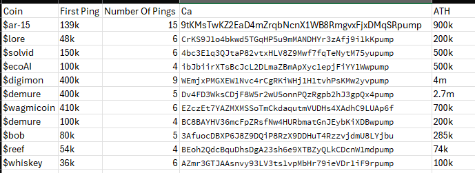 Just ran a test on the last 12 coins that got pinged 4 or more times in the new multi buy wallet tracker in the FREE discord and this is what I found

Average Multiple - 4.5x
Median Multiple - 4x
Min Multiple - 1.7x
Max Multiple - 10x

Best monitor what can I say 🤷‍♂️