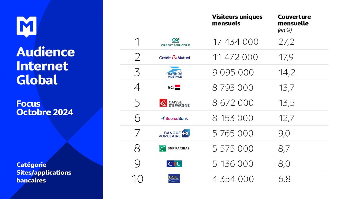 Mediametrie's tweet photo. [#Audiences #Internet 🌍]

🏦 En octobre, les sites et applis bancaires ont enregistré un record historique avec 45,1 millions de visiteurs !

👀 18,5 millions d'internautes les consultent chaque jour.

Découvrez les résultats d'Audience Internet Global : https://t.co/OeQW97kxIH https://t.co/uQVKi3u0Al