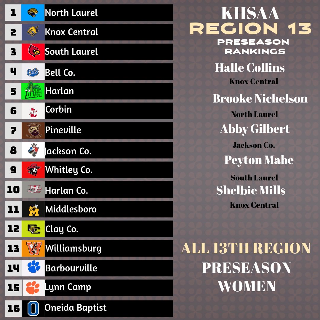 Nations Elite (@nationselite1) on Twitter photo The 13th region girls has some star power with <a href="/bnichelson21/">Brooke Nichelson</a>, <a href="/HalleCollins4/">Halle Collins</a>, <a href="/shelbiekmills/">Shelbie Mills</a>, and Peyton Mabe. It's Nichelson and <a href="/NorthLaurelGBK/">North Laurel GBK</a> easing out the #1 spot over <a href="/kclpbball1/">Knox Central Girls BB</a> and <a href="/SLLadyCardinals/">SL Lady Cardinals BB</a>. You better respect Bell Co. night in and out as well. The 13th region girls has some star power with <a href="/bnichelson21/">Brooke Nichelson</a>, <a href="/HalleCollins4/">Halle Collins</a>, <a href="/shelbiekmills/">Shelbie Mills</a>, and Peyton Mabe. It's Nichelson and <a href="/NorthLaurelGBK/">North Laurel GBK</a> easing out the #1 spot over <a href="/kclpbball1/">Knox Central Girls BB</a> and <a href="/SLLadyCardinals/">SL Lady Cardinals BB</a>. You better respect Bell Co. night in and out as well.