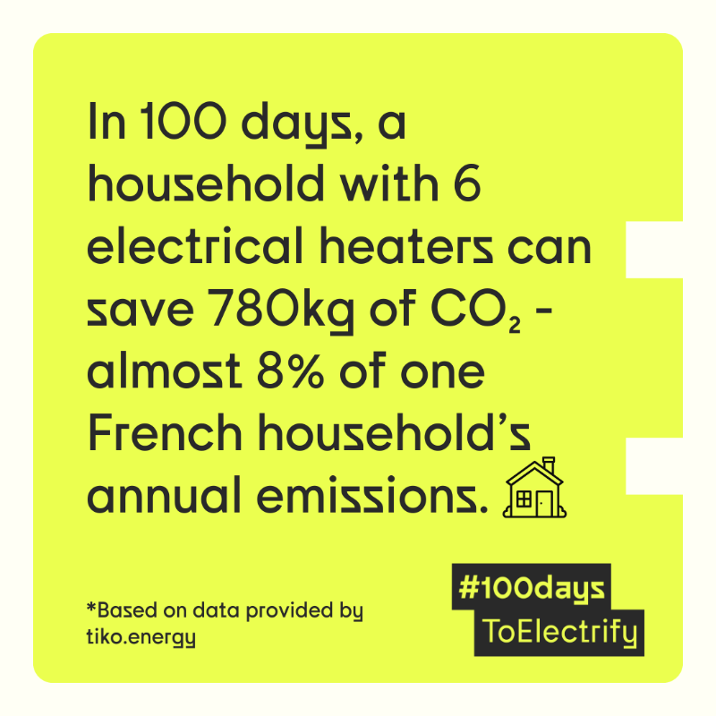Elec_All's tweet photo. 💡In 100 days, a household with 6 electrical heaters can save 780kg of CO₂ - almost 8% of the annual average emissions of a 🇫🇷 household
We call on the @EU_Commission to publish an #ElectrificationActionPlan in its first 💯 days!
More 👇
@tikoEnergySolu1
#100daysToElectrify