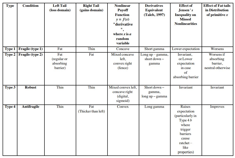 Untiroalaire's tweet image. Map of Fragility, Robustness, and Antifragility, by @nntaleb (2011)