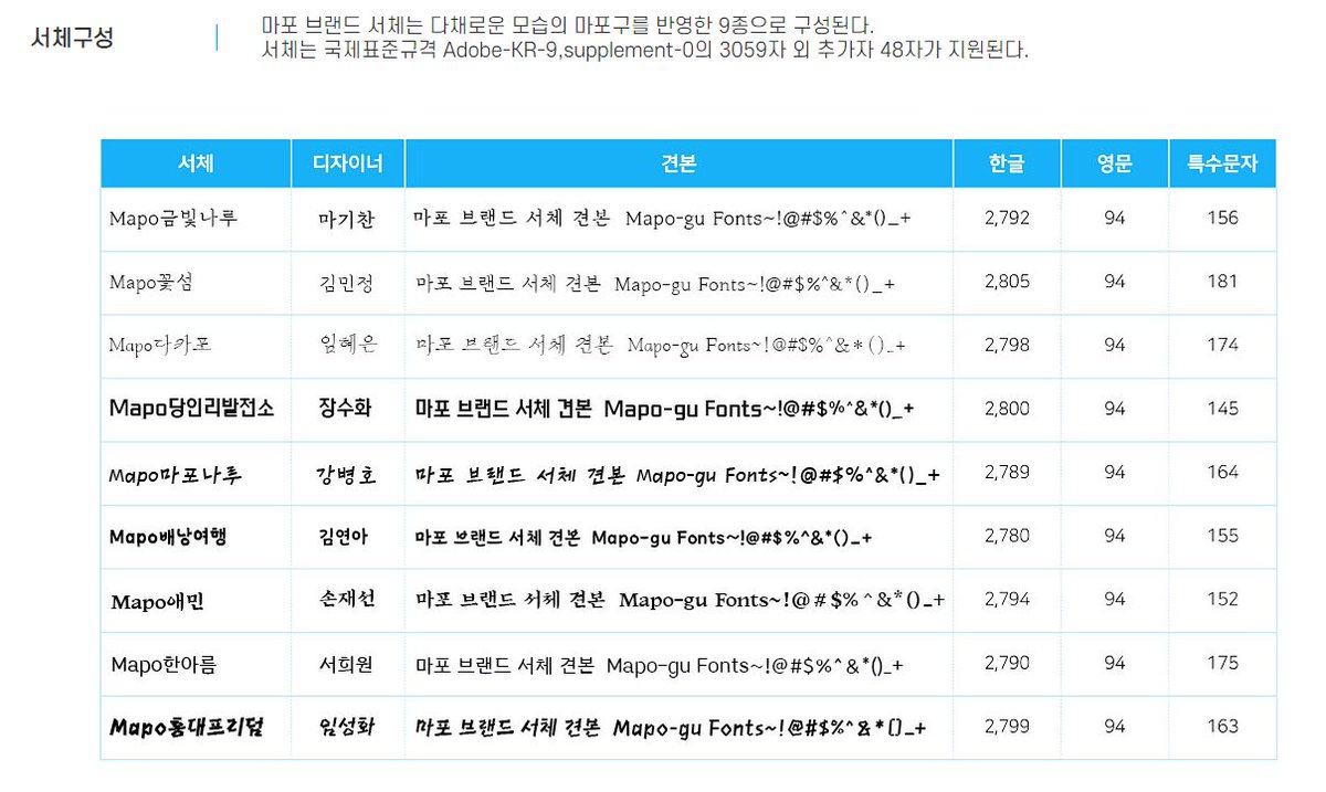 data_bu's tweet photo. 마포구에서 제작한 무료 한글폰트 9종입니다
https://t.co/ivPop3Kh55

각 폰트의 컨셉이 다 달라서 여러가지 분위기에 사용할 수 있을 것 같아요!
상업적 이용 가능! https://t.co/Dqm34ZFYx8