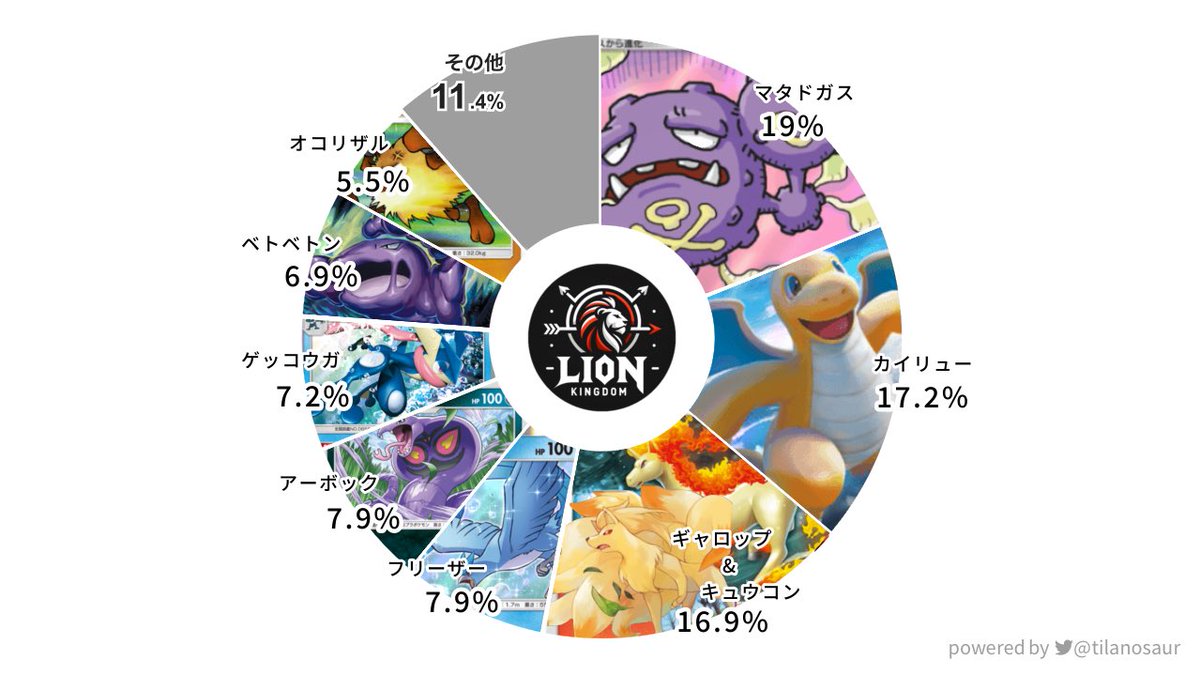 先日行われたLKD杯参加者の仕様分布図はコチラです！

デッキとしてはカツラデッキとカイリューデッキが高い使用率でしたが、アーボックやベトベトンの他にカイリューとも合わせやすいマタドガスの汎用性が高く、1番使用率が高い結果となりました！

#ポケポケ #ポケポケ大会