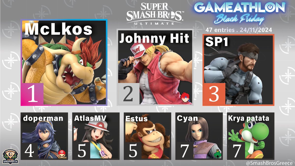 GAMEATHLON Black Friday Results!

🥇<a href="/LkosMc/">McLkos</a>
🥈<a href="/JohnnyHit_11/">Johnny Hit</a>
🥉<a href="/_SP1__/">SP1</a>
 4.  <a href="/ssb_doperman/">bsky ➡️ doperman</a> 
 5.  <a href="/atlasmv_ssb/">Atlas</a> 
 5.  <a href="/estousse/">Pliskin</a> 
 7.  <a href="/Konstadinosbbos/">costas bbos</a> 
 7.  <a href="/BBaroudes/">Βασιλης Βαρουδης</a> 

Thanks for participating!