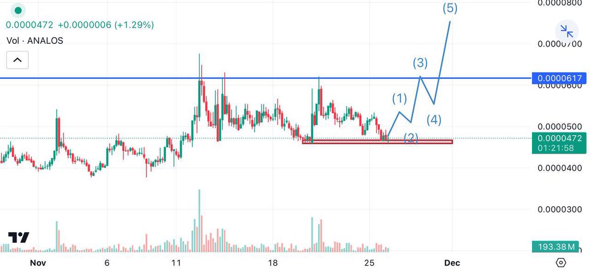 It testing this deman in 4hr chart it will break 7m resistance analos🔥

#Solana #Analos #break #RESISTANCE #crypto #elonmusk #trump #CZ