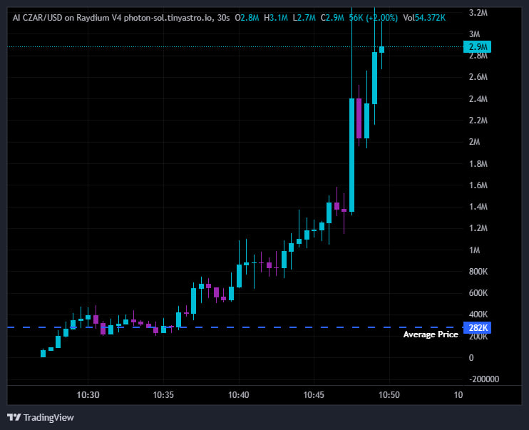 Sl4tzy's tweet photo. @hofuf_77 11x so far sheesh

282K -> 3.2M ATH

#AICZAR $AICZAR AI CZAR
EMDQpPRnEnciNJzRudkcviQ49x6XyZZ1SimcDqa6pump https://t.co/FUWRdWa6yD