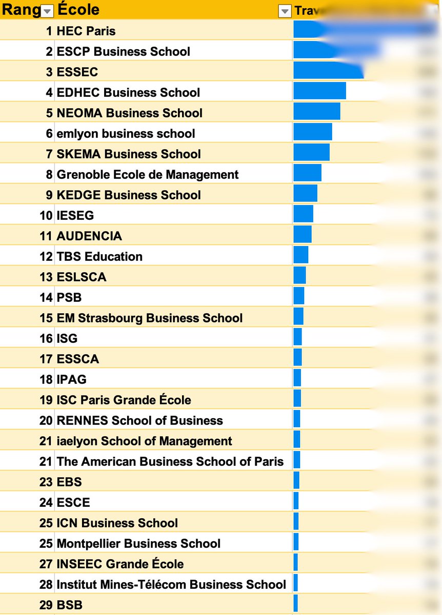 La meilleure communication en faveur des Grandes Ecoles, c'est de montrer chiffres à l'appui quels sont les débouchés.

Nous allons donc publier avec le site AST.fr animé par <a href="/NextEduEurope/">NextEdu Europe</a> des données précises sur l'insertion des diplômés de tous types d'écoles.