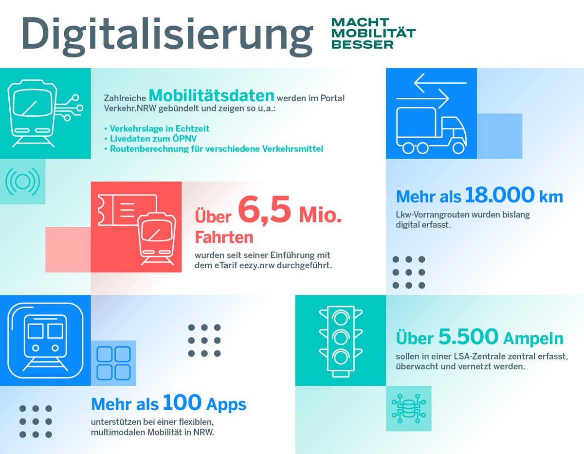 🎯 #Digitalisierung macht #Mobilität besser. Wie genau? Erfahren Sie mehr: 👉 mobilitaetstag.nrw/im-schaufenste…
ℹ️ Über weitere Maßnahmen, die die Mobilität besser machen, sprechen wir beim #MobilitätstagNRW <a href="/VerkehrNRW/">Mobilität NRW</a> am 12.12. Seien Sie dabei!