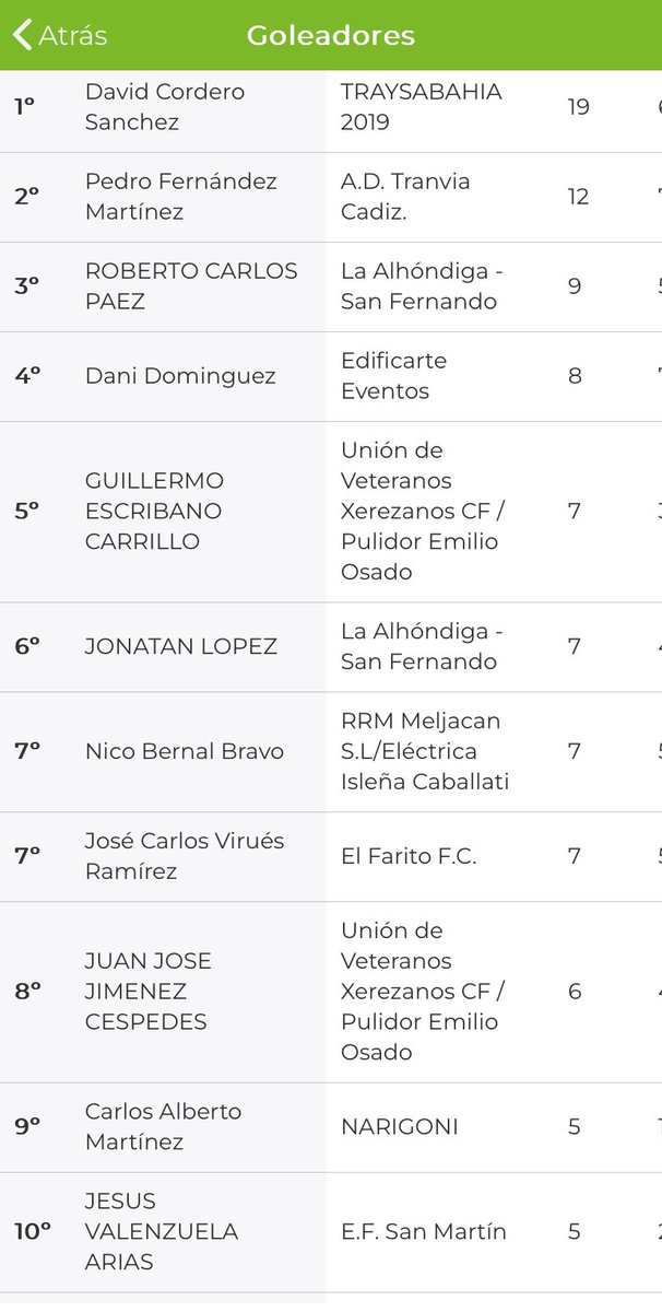Tabla de goleadores de la Liga de Chiclana, donde tenemos a <a href="/Guillejerez/">Guille</a>  y Juanjo en el Top Ten en la undécima jornada 24/25 #uniondeveteranosxerezanoscf #uvxcf #unionistas
