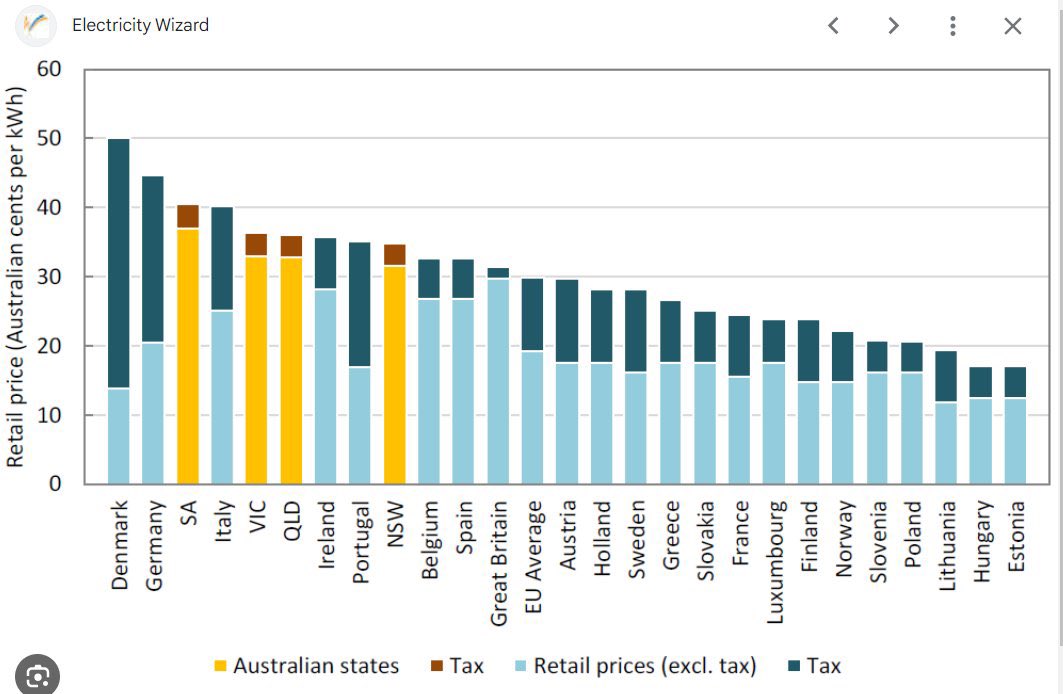 B3ckrs's tweet photo. @LilyDAmbrosioMP Victoria has close to the highest energy costs on earth! You are a FAILURE @LilyDAmbrosioMP #sprinst https://t.co/oPu0z4Sczt