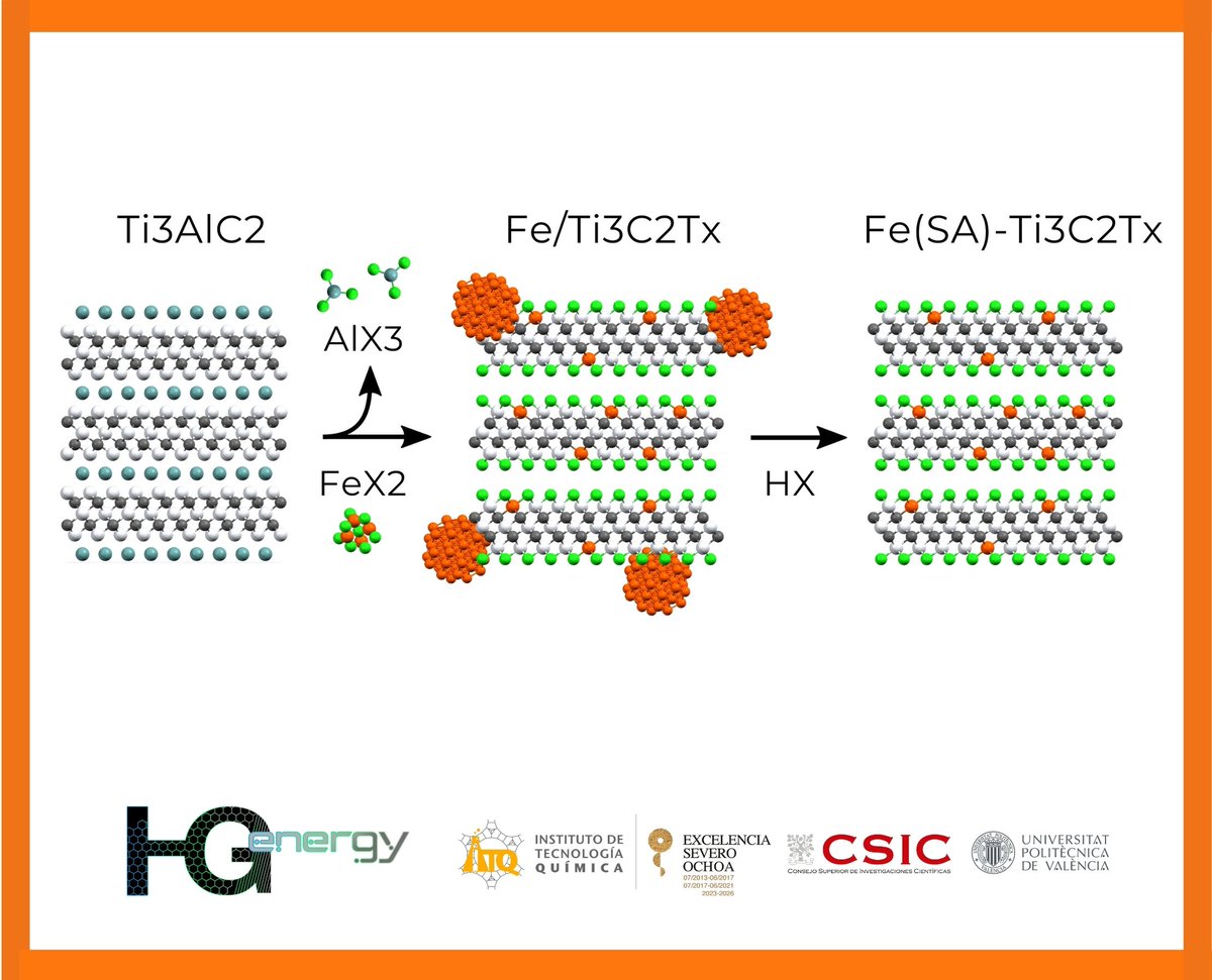 HG-energy (@hg_energyitqupv) on Twitter photo Our latest study introduces Fe single-atoms confined on Ti3C2 MXene with different surface terminations (T = Cl, Br, NH) as advanced, tuneable precious-metal-free electrocatalysts for selective electrochemical oxygen reduction! 🔗 doi.org/10.1039/D4TA02… @Dawie_DDK <a href="/ITQ_UPVCSIC/">ITQ (UPV-CSIC)</a> Our latest study introduces Fe single-atoms confined on Ti3C2 MXene with different surface terminations (T = Cl, Br, NH) as advanced, tuneable precious-metal-free electrocatalysts for selective electrochemical oxygen reduction! 🔗 doi.org/10.1039/D4TA02… @Dawie_DDK <a href="/ITQ_UPVCSIC/">ITQ (UPV-CSIC)</a>