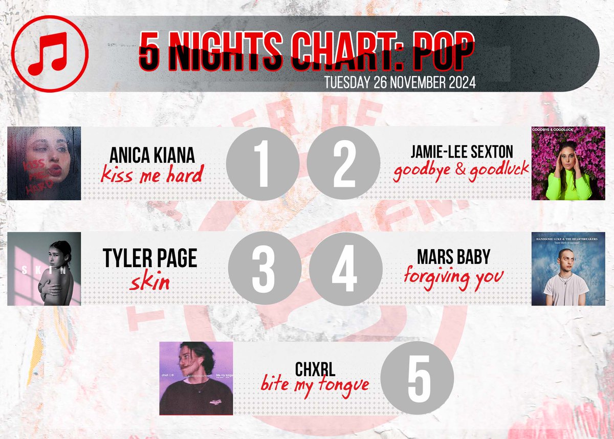5FM (@5fm) on Twitter photo Here is the Best of #5Nights Pop🇿🇦 chart with <a href="/KaraboNtshweng/">Karabo Ntshweng</a>!
5. CHXRL
4. Mars Baby
3. Tyler Page
2. <a href="/JamieleeSexton1/">Jamie-Lee Sexton</a>
1. Anica Kiana Here is the Best of #5Nights Pop🇿🇦 chart with <a href="/KaraboNtshweng/">Karabo Ntshweng</a>!
5. CHXRL
4. Mars Baby
3. Tyler Page
2. <a href="/JamieleeSexton1/">Jamie-Lee Sexton</a>
1. Anica Kiana