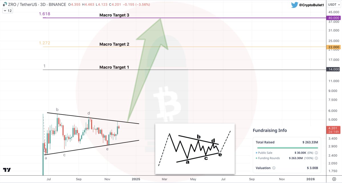 CryptoBullet1's tweet photo. $ZRO #LayerZero update

#ZRO expanded the Triangle but it changes nothing. Target are still the same

🎯 Macro Target 1 - $14
🎯 Macro Target 2 - $22
🎯 Macro Target 3 - $40

And these are conservative btw https://t.co/Mt21TbAyNF