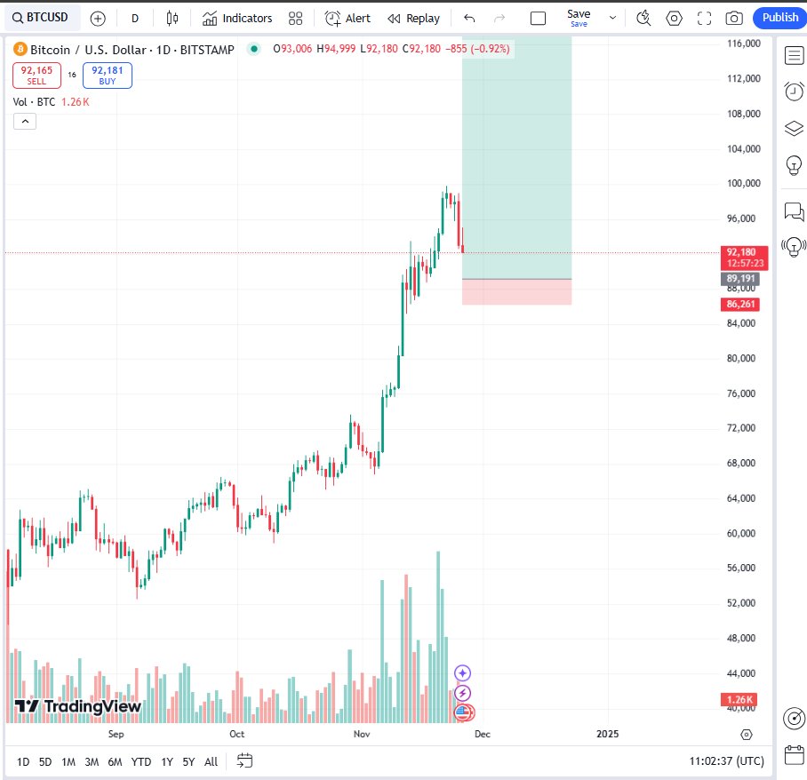 0xGenZCrypto's tweet photo. #LastDip nào ae
Long BTC Entry: 86-88k
TP thì cứ to đờ moon thôi
Về vùng này ae lựa ALT mà bắt cho #ALTSEASON nha
#BTC $BTC #Binance #BNB #ETH #PEPE #STRK #OP #KDA #Blast #WEN #CHMBtoONEdollar2025 #Degen https://t.co/qLdrr5qD2P