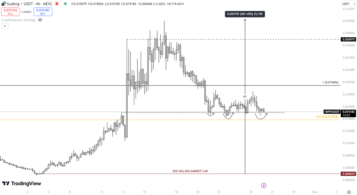 MallikaSachde11's tweet photo. $HIPPO is about to explode! 🦛🚀 Strong fundamentals and community support!
$SUI https://t.co/kxOQuxvO10