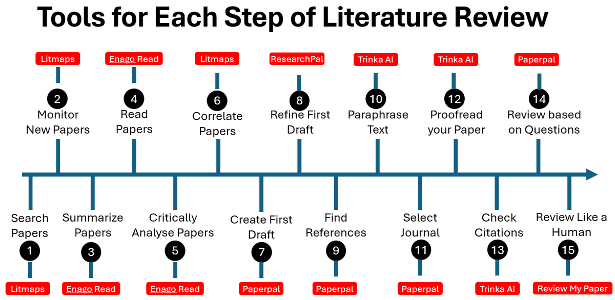 Faheem_uh's tweet photo. PhD Students - Which tool to use in each step of a literature review?

Here are the 6 tools and their features that you can use in different steps of a literature review.

1. @LitmapsApp 

a) Search papers

b) Monitor new papers

c) Correlate papers

Link: https://t.co/rU4QItE8Xc

2. @EnagoRead 

a) Summarize papers

b) Read papers

c) Critically analyze papers

Link: https://t.co/23HKSv4C4G

3. @teampaperpal 

a) Create first draft

b) Find references

c) Select journal for submission

d) Review based on questions

Link: https://t.co/i6ng0OedJb

4. @ResearchPal_AI 

a) Refine first draft

Link: https://t.co/349vJa6qlU

5. @thetrinkaai 

a) Paraphrase text

b) Proofread paper

c) Check citations quality

Link: https://t.co/3kaZ2wWydt 

6. @Reviewmypaper1 

a) Review like a human

Link: https://t.co/zRDo4ekFDw

Anything you'd like to add?

#phd #research