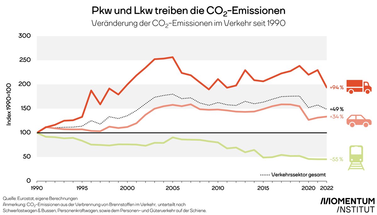 Heute ist Welttag des nachhaltigen Verkehrswesens. Auf die #Verkehrswende warten wir in Österreich vergeblich. Heute wird um knapp die Hälfte mehr CO₂ im Verkehr ausgestoßen als 1990. Die größten Luftverschmutzer: Pkw – auf sie geht ein ⅕ aller CO₂-Emissionen in 🇦🇹 zurück. 1/