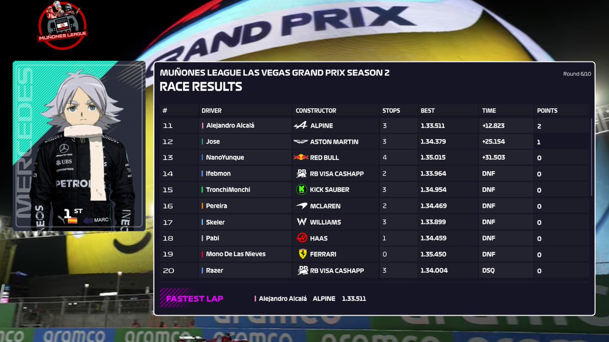 🏁 Resultados del #GPLasVegasML 🇺🇸

🏆 <a href="/KingMarc_11/">KingMarc⚡</a> se lleva su primera victoria de la temporada en una carrera repleta incidentes, recuperándose de un incidente que le causó un trompo en la salida.

🥈 <a href="/itskeezan/">Kevin Cano</a>  tras una grandísima remontada, saliendo desde la 14ª posición, se