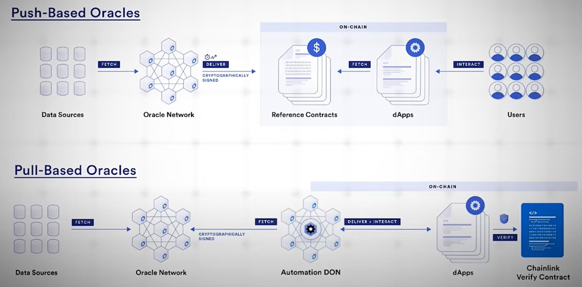 switoshi's tweet photo. $PYTH > $LINK

Why do I believe @PythNetwork  will outperform @chainlink  in the coming months?

The first thing I learned about $PYTH was its innovative oracle design, which uses a pool-based architecture to deliver external data to smart contracts in under a second. This approach contrasts with $LINK's traditional push-based design, which prioritizes security and decentralization but isn't as fast.

A key advantage of $PYTH is that smart contracts only pay for the specific data they use. In contrast, the push-based model requires contracts to pay for entire data feeds, even if they don’t use them.

However, what’s often overlooked is that $LINK introduced a pull-based design over a year ago. This new approach enables smart contracts to access only the data they need, ensuring cost efficiency, while also delivering data streams at very competitive speeds.

Data streams leverage additional layers of nodes known as Data Oracle Networks (DONs).
According to their website, these DONs currently provide around 100 data streams across five blockchains.

In comparison, $LINK’s earlier oracle service (data feeds) involves approximately 100 node operators. These operators collectively supply between 1,000 and 20,000 data feeds to nearly 20 blockchains, all of which are EVM-based.

On the other hand, $PYTH’s pool-based design uses an architecture similar to Chainlink’s DONs but with a notable distinction: it operates its own blockchain called Pythnet. Pythnet is essentially a private, permissioned version of the Solana blockchain. According to Pyth network documentation, this blockchain is managed by Pyth oracle data publishers.
Currently, there are over 1,000 publishers in the Pyth network. The Pyth dashboard also highlights that the Pyth oracle provides more than 500 data feeds to nearly 100 blockchains.

Let’s now introduce the $PYTH Wormhole Bridge. One key reason $PYTH’s oracle supports significantly more blockchains compared to Chainlink is its use of Wormhole for cross-chain interoperability.

Here’s how it works: data is first published to the Pythnet blockchain by its data publishers, who also serve as its validators. When other blockchains request this data, it is seamlessly bridged using the Wormhole protocol. This enables $PYTH to extend its reach across nearly 100 blockchains.

While $LINK currently provides a greater volume of data, the question remains: for how long?

$LINK is undeniably a pioneer in the space and has even begun expanding into other services. However, with its already sizable market cap of nearly $12 billion, future performance potential could be constrained. In contrast, $PYTH is a newer project with a market cap roughly 10 times smaller, offering significantly more room for growth.

Another key advantage for $PYTH is its potential to ride the wave of hype surrounding $SOL. As recent trends suggest, the fastest cryptos often come out on top, and $PYTH’s architecture aligns well with this momentum

Personally, I appreciate both projects, but if I had to choose, I’d go with $PYTH, as its potential to outperform $LINK in the coming months seems strong. #NFA