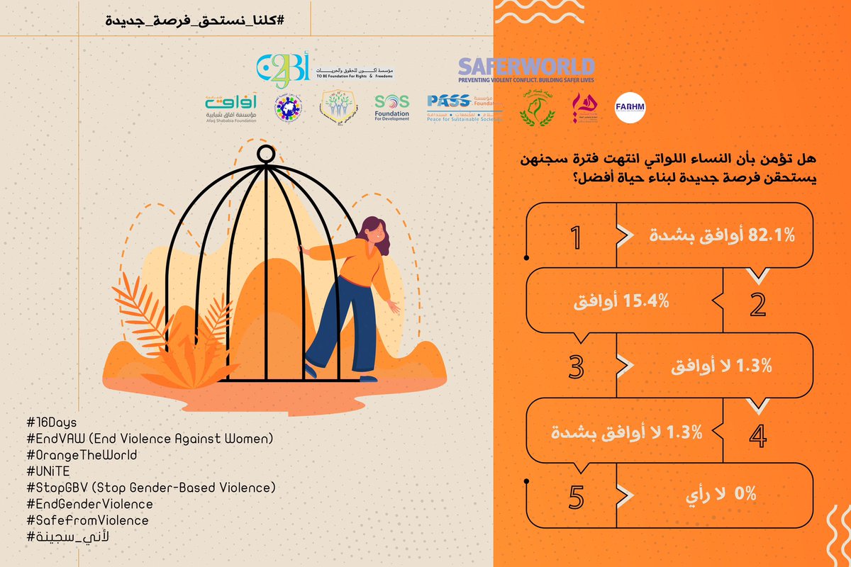 🔍 حملة #لأني_سجينة 
✊ معاً نحو عدالة شاملة!
💡 UNiTE! Invest to Prevent Violence Against Women and Girls.
#لأني_سجينة
#كلنا_نستحق _فرصة_جديدة
#16يوم_لمناهضة_العنف_ضد_المرأة
#16Days
#EndVAW 
#OrangeTheWorld
#UNiTE
#StopGBV 
#EndGenderViolence
#SafeFromViolence