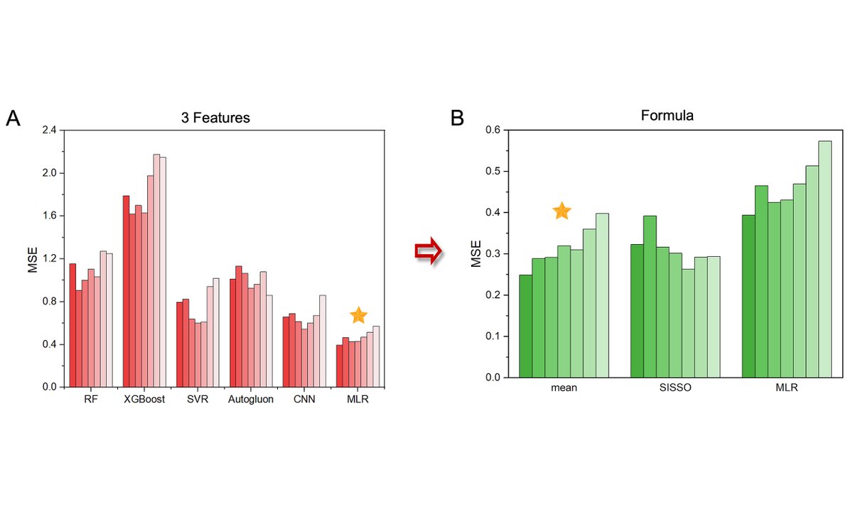 OAE_JMaterInf's tweet image. New Paper from State Key Laboratory of Solidification Processing, Northwestern Polytechnical University🧐🥳
Topic: Simple formula learned via #machinelearning for creep rupture life prediction of high-temperature #titaniumalloys
oaepublish.com/articles/jmi.2…

 #SymbolicRegression