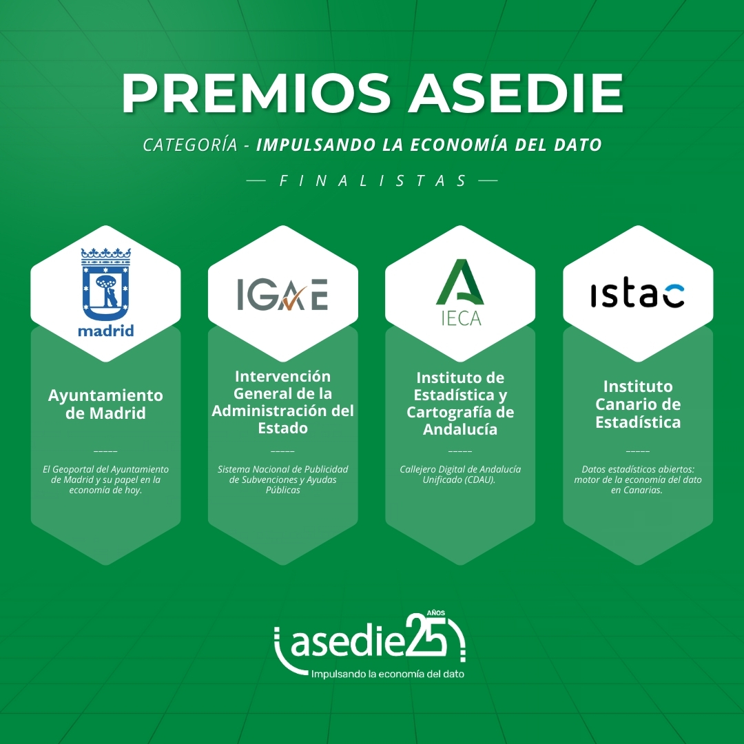 Asedie_'s tweet photo. Anunciamos los finalistas de los #PremiosASEDIE 2024 en sus dos categorías: Impulsando la Economía del Dato y Conocimiento del Dato. Los ganadores serán anunciados próximamente. https://t.co/aykYCKKBxS