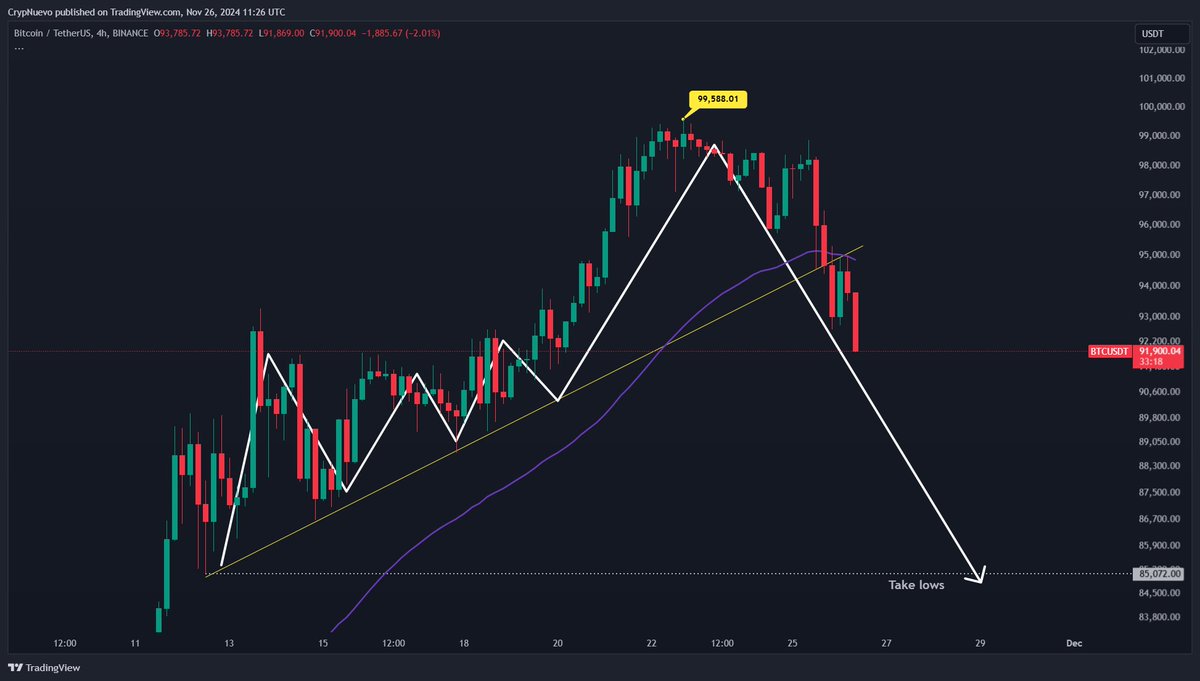 CrypNuevo's tweet photo. $BTC HTF idea from last week BTC Sunday update:

Playing out🔨🤝

Possible support at $88k but likely and deepest pullback $85k low sweeps. 

"It'd make sense to spike up near $100k without fully reaching there, and then reverse down cause many new traders will FOMO. Easy preys."