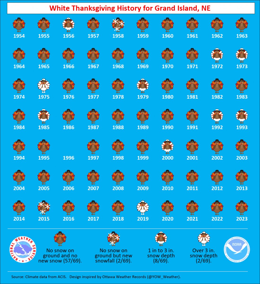 NWSHastings's tweet image. Snow on Thanksgiving isn't common in central #NEwx and northern #KSwx, but it happens occasionally. Some light wintry precipitation is possible tonight into Wednesday, but is unlikely to be anything measurable.