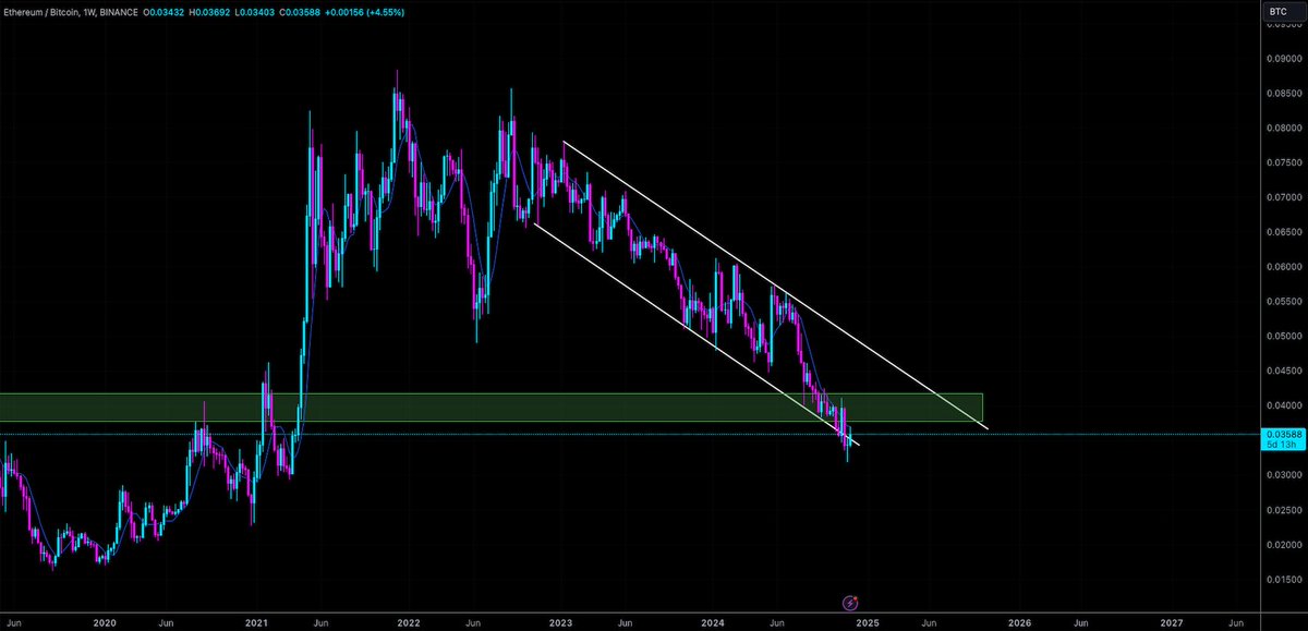 EncryptAdam's tweet image. ETH/BTC🎯

As per the below chart, we can see that ETH/BTC is struggling to flip the major S/R Zone, and is facing heavy resistance from the 50-day SMA.

Whilst this is &apos;bearish&apos;, I think we are getting to a place in the cycle where we will see a strong push on ETH/BTC very soon.…