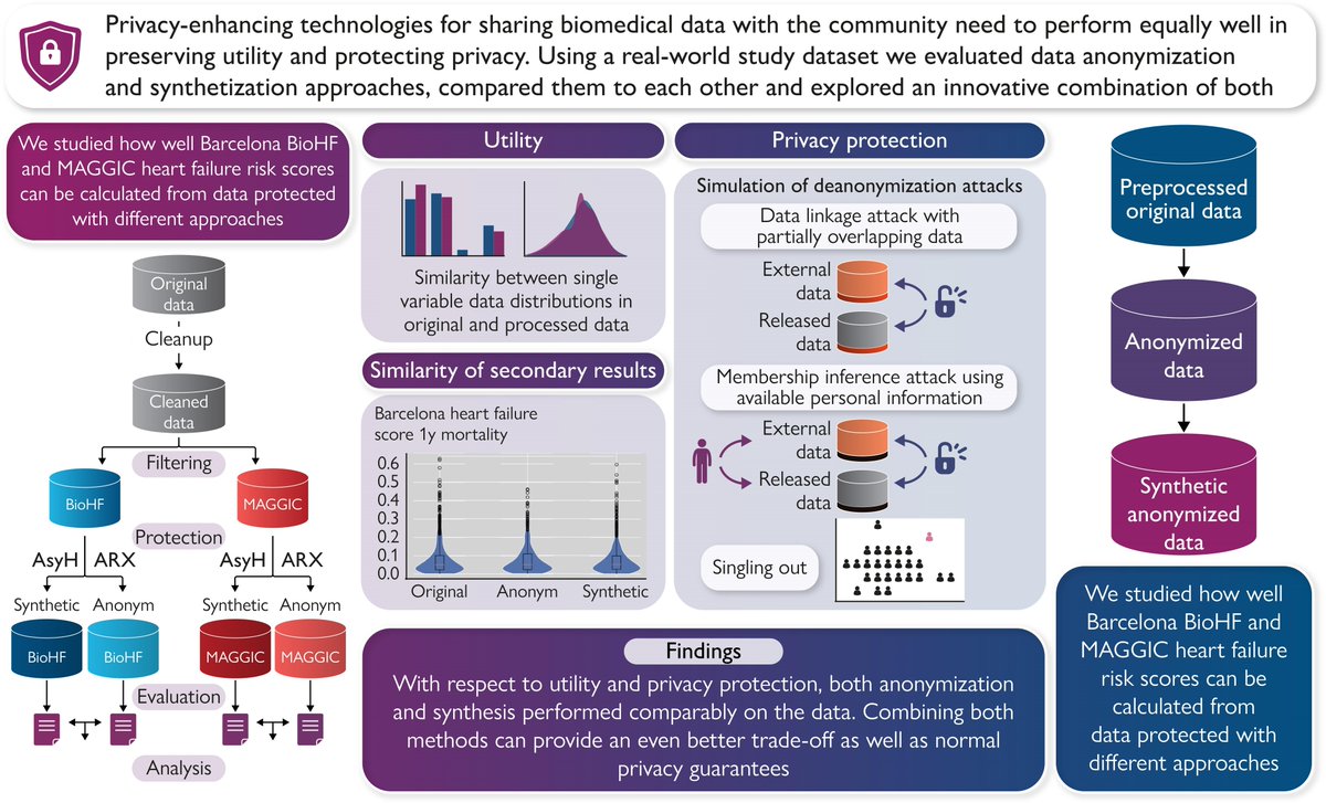 ESC_Journals's tweet image. Anonymize or Synthesize? - Privacy-Preserving Methods for #HeartFailure Score Analytics bit.ly/3CM7WRw
#DataSharing #EHJDigital @BruiningNico @rafavidalperez @fwasselbergs @HFA_President