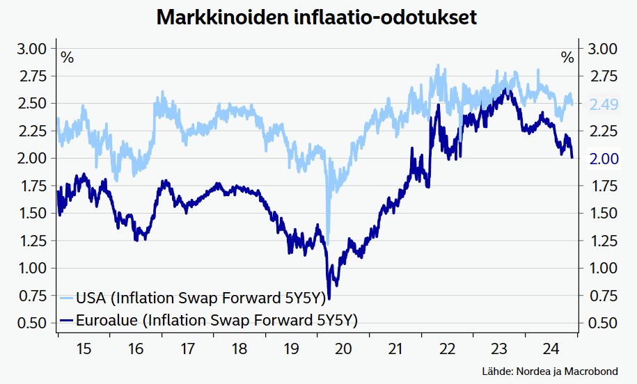 Markkinoiden inflaatio-odotukset (5 vuoden päästä alkava 5 vuoden inflaatio) laski kahteen prosenttiin. Heikon talouskuvan myötä EKP joutuu pohtimaan pitääkö tässä elvyttää taloutta kohta.