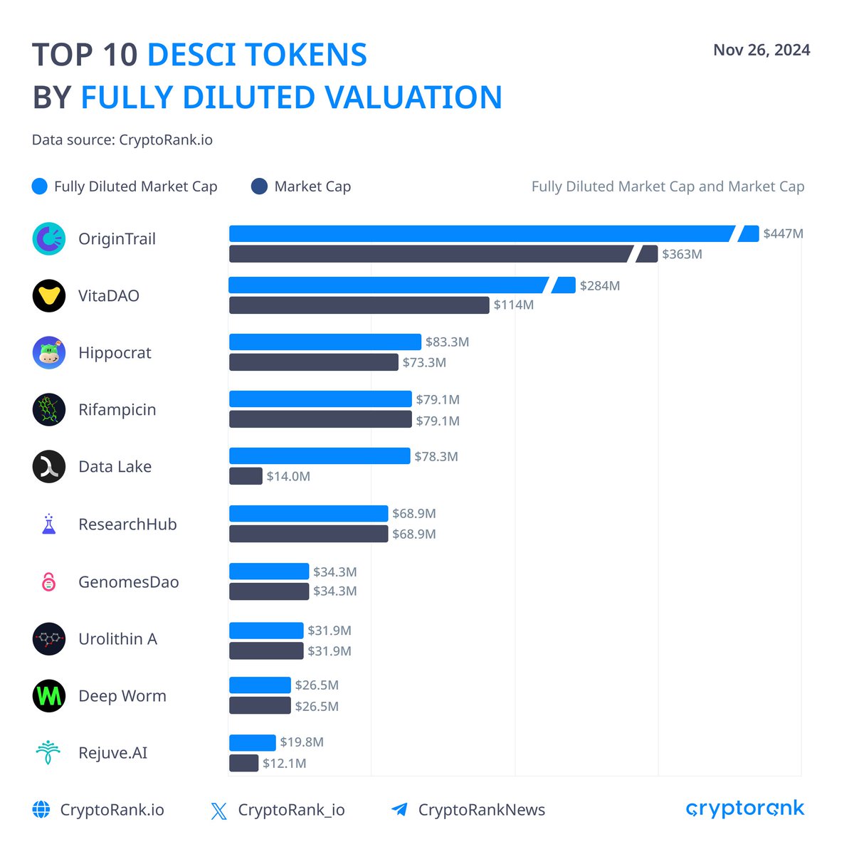 CryptoRank_io's tweet photo. Top 10 DeSci Tokens by Fully Diluted Valuation  

While the crypto buzz revolves around memecoins, let's shift focus to where blockchain meets innovation: medicine and biotech. Discover the top 10 #DeSci projects by fully diluted valuation👇