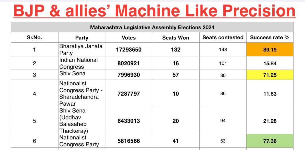Look at the MACHINE LIKE PRECISION of ‘Mahayuti Parties’. 

BJP - 89%

Eknath Shinde faction - 71% 

Ajit Pawar faction - 77 % 

This, despite Eknath Shinde and Ajit Pawar factions were struggling to find candidates. 

Sharad Pawar’s NCP and Eknath Shinde faction of SS contested