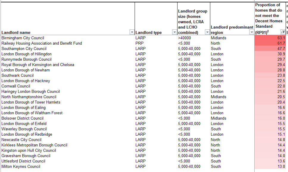 New data highlights some Social Landlords have a very large proportion of their homes failing to meet quality standards.

Over 60% of Birmingham City Council and Railway HA homes fail the decent home standard.Huge.

Worst offenders are LAs (perhaps they have more robust surveys?)