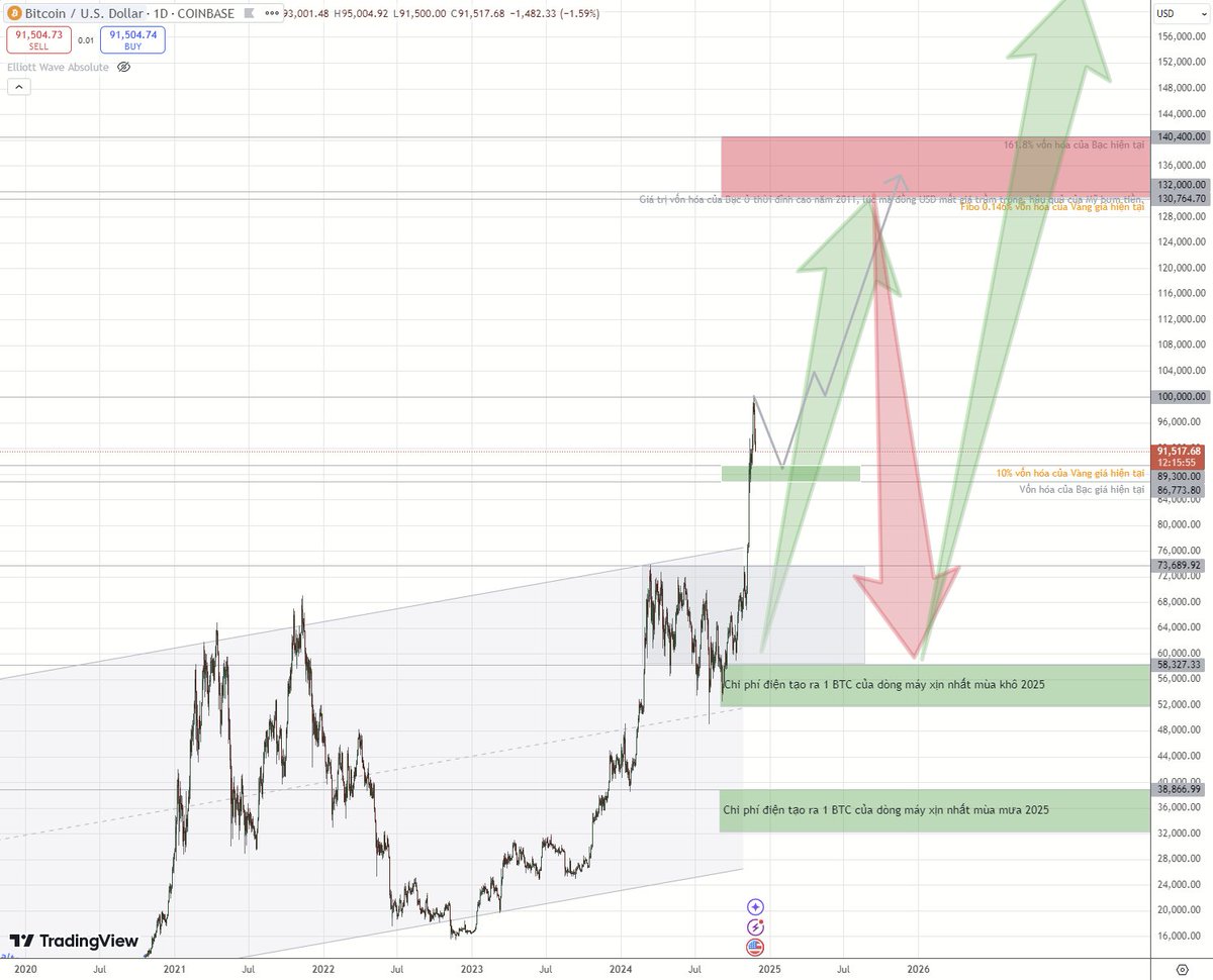 Đây là câu chuyện có thể được viết vào mùa mưa sang năm 2025 của các miner.

Lúc đó Bitcoin đã tạo đỉnh xong rồi, và cũng rất nhiều nhà đầu tư retail ETF Bitcoin đang đu đỉnh ở mức thấp thì $130k, cao thì có thể là gần $200k. Những nhà đầu tư Bitcoin trên họ