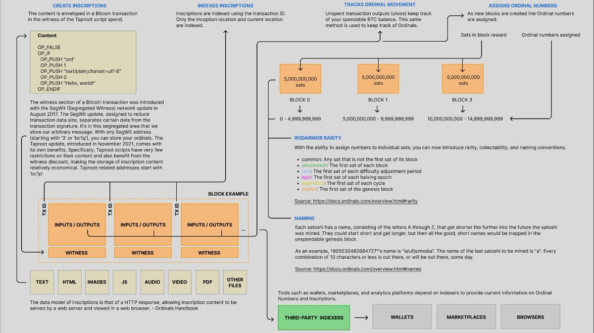 lukefivehundred's tweet image. Bitcoin Ordinals vs Bitcoin Stamps. What are the key differences, can they be pruned, and how? Pros&Cons, explained like you are 5.
1) Ordinals store data in the witness section of a Bitcoin transaction, up to 4MB
2) STAMPS store data in the UTXO transactions, up to 7-8KB.👇💾…