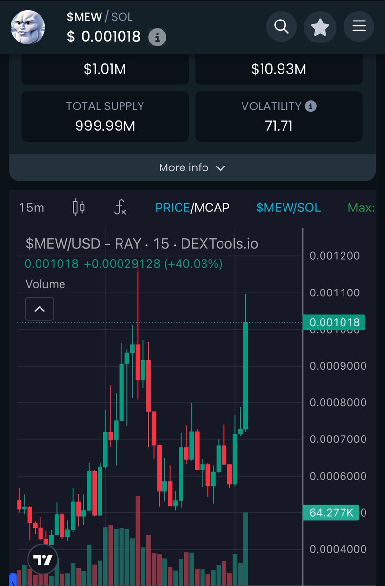 Ettrickdominate's tweet photo. @cryptoskullx Gm to everyone mewing $MEW for they are the mooner

Ca: 5YhheS7JkmDGehEaz1G6Bw4Wjx7vxUMQSBLjyL45pump https://t.co/J4EAAbHipA