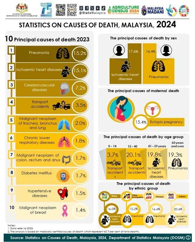 The Coffee Break | Grow Smarter Daily (@breakmycoffee) on Twitter photo Well, it's pneumonia.
For the first time in 20 years, pneumonia surpassed heart disease in casualties.
A total of 18,181 lives were lost to this respiratory disease last year. Well, it's pneumonia.
For the first time in 20 years, pneumonia surpassed heart disease in casualties.
A total of 18,181 lives were lost to this respiratory disease last year.