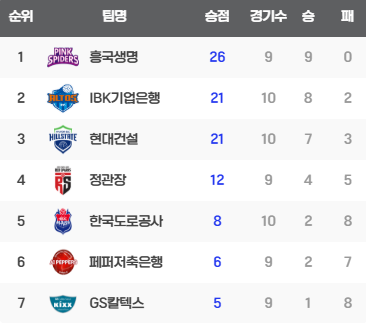 2위로 올라가는 아비케