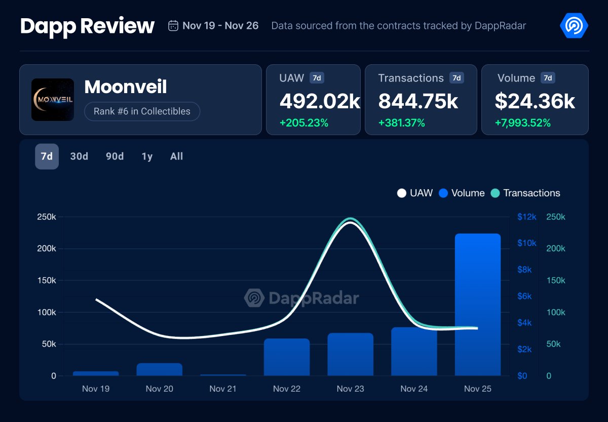 DappRadar Insights (@insightsbydr) on Twitter photo 🌙The latest activity on gamer-first ecosystem <a href="/Moonveil_Studio/">🌙Moonveil.gg</a> showing a strong increase over the past 7 days!
Holding a strong #6 in Collectibles and #10 in Games rankings with almost 500k UAW and 850k transactions.
Check data👉 dappradar.com/dapp/moonveil?… 🌙The latest activity on gamer-first ecosystem <a href="/Moonveil_Studio/">🌙Moonveil.gg</a> showing a strong increase over the past 7 days!
Holding a strong #6 in Collectibles and #10 in Games rankings with almost 500k UAW and 850k transactions.
Check data👉 dappradar.com/dapp/moonveil?…