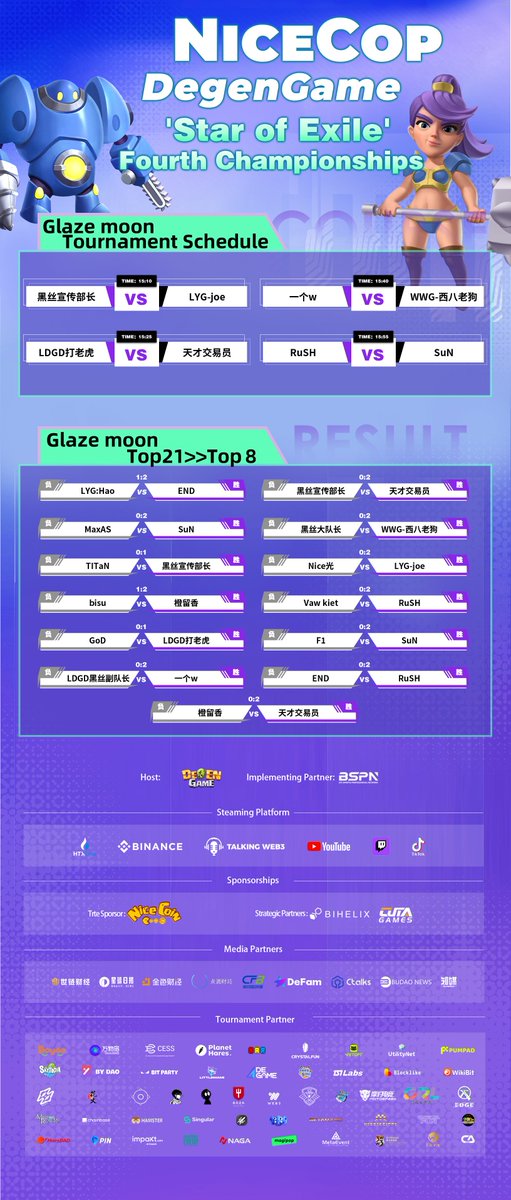 BSPN_TV's tweet photo. A lively and joyous day😝. The two hosts cooperated so well #LFG
⏰The live streaming time tomorrow is still starting at 15:00(UTC+8)
#Binance Live: https://t.co/BOoxxkOqwq
Check the attached image for tomorrow's Elite 8 matchups and today's top 21 players results!⤵️
#BSPN #DegenGameChampionship #GameFi #Esports #Web3Esports #DegenGame #StarOfExile #livestreaming