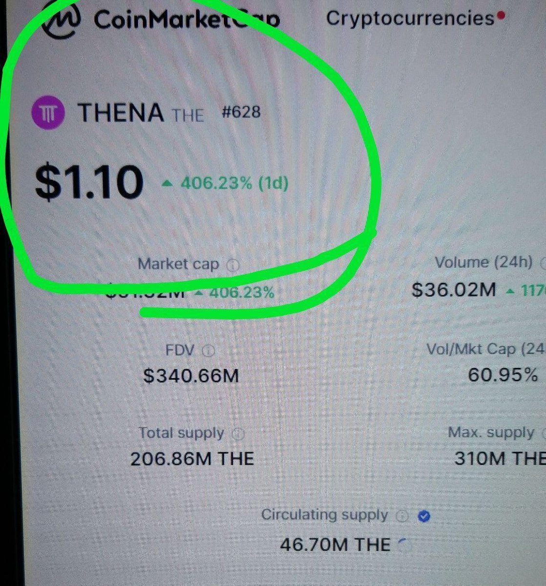 I personally made ~$352,800 USD from the @ThenaFi_  pump overnight

my equity inreased from  $84,000 to over $435,000

....before commission on my Fund is considered.

lets go.