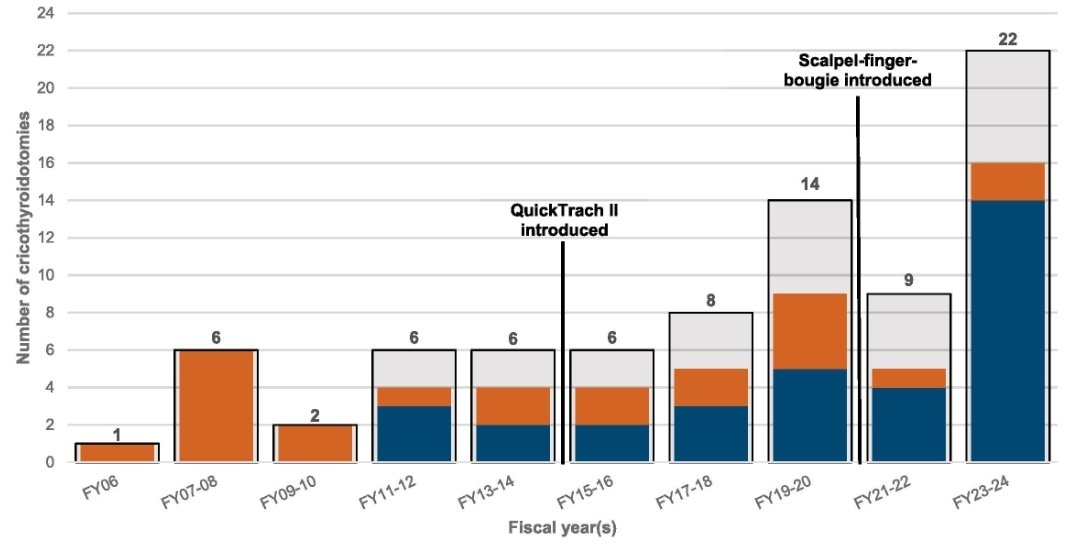 Ambulance Victoria Research (@vacar_av) on Twitter photo 🚨🚨 18 year review of #FONA in Victorian #EMS: "Cardiac arrest and needle techniques were associated with lower odds of procedural success, while male sex was associated with higher odds." <a href="/MatthewHumar/">Matthew Humar</a> <a href="/ben_meadley/">Ben Meadley</a> <a href="/emandrew1/">Emily Nehme</a> <a href="/expensivecare/">David Anderson</a> <a href="/Ziad_Nehme1/">Ziad Nehme</a> doi.org/10.1016/j.resp… 🚨🚨 18 year review of #FONA in Victorian #EMS: "Cardiac arrest and needle techniques were associated with lower odds of procedural success, while male sex was associated with higher odds." <a href="/MatthewHumar/">Matthew Humar</a> <a href="/ben_meadley/">Ben Meadley</a> <a href="/emandrew1/">Emily Nehme</a> <a href="/expensivecare/">David Anderson</a> <a href="/Ziad_Nehme1/">Ziad Nehme</a> doi.org/10.1016/j.resp…